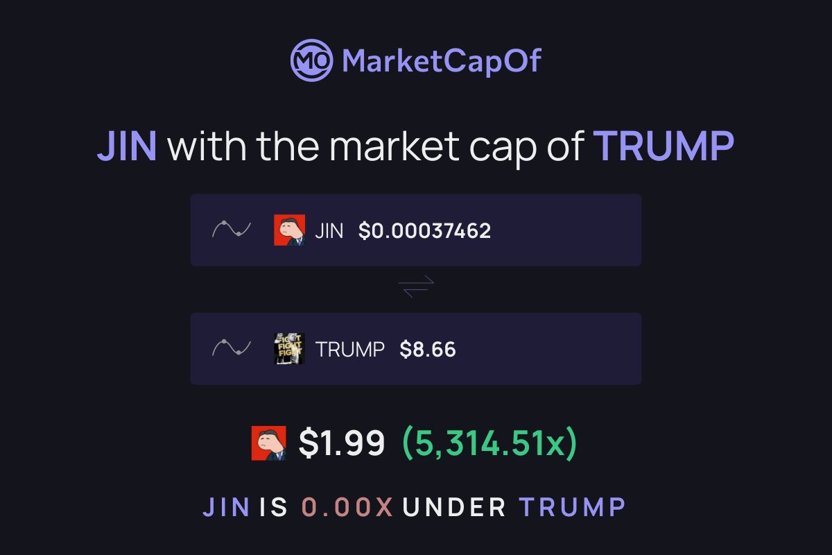 Up1Sun's tweet photo. 🚀 If JIN hits the market cap of $MOODENG, $B, or $TRUMP…
We’re talking 100x? Nah. Try 5,000x. 📈

👀 Current price: $0.00037
📊 Potential: $0.18 to $1.99+

$JIN could be the next explosive moonshot.
#Crypto #JIN #AltcoinGems #100xClub https://t.co/ataFIOoVa8