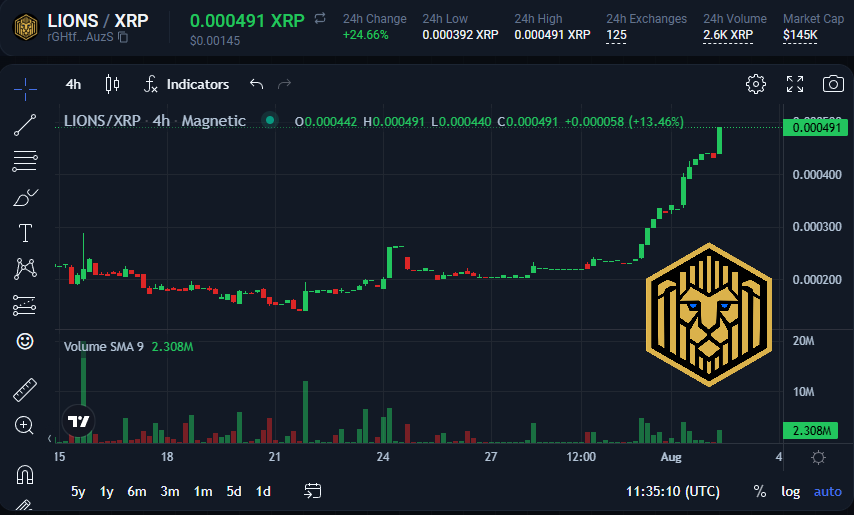 🚨Free Reward Claim Day🚨

🔥Tooth and Token NFT Holders

🔥Claim $LIONS Token rewards at: 
opulfi.opulencex.io/opulgainz/hone… 

✅The More NFT's you have.
✅The Rarer the NFT's you have.
✅The Bigger the Rewards.