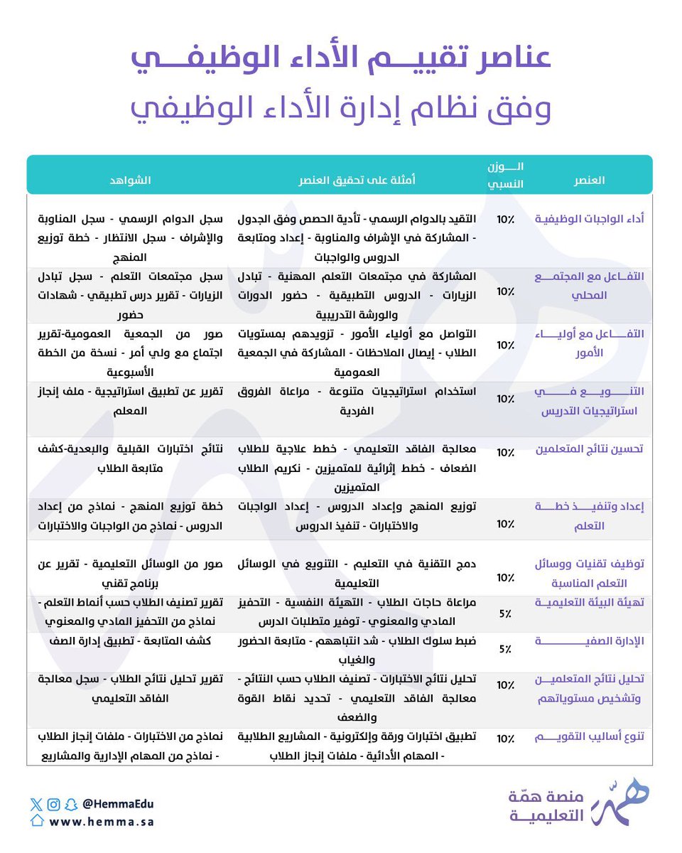 HemmaEdu's tweet photo. 📢11 عنصر لتقييم الأداء الوظيفي..
مهمة لكل معلم ومعلمة👨‍🏫👩‍🏫🔻

📍فد غيرك بها🔃

شاغلي #الوظائف_التعليمية 
#المرشحين_المرشحات https://t.co/WGrlXC3RW4