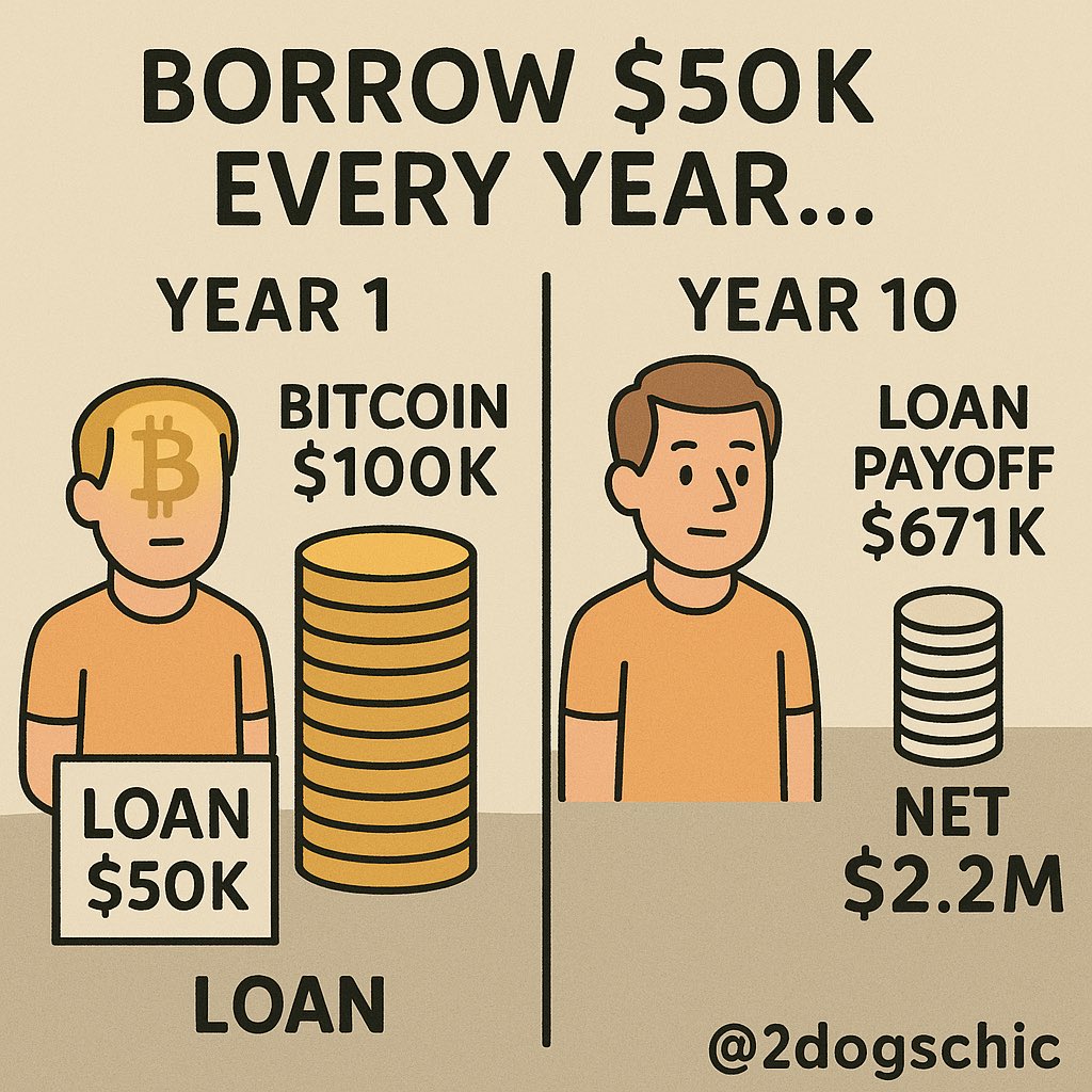 2dogs1chic's tweet image. Example Bitcoin “Buy, Borrow, Die” Investment Plan that builds generation wealth while we live, give back to our communities and enjoy life🧡 This can be done with any amount. Never sell your Bitcoin! 

•Starting Bitcoin value: $100,000
•Bitcoin growth (CAGR): 40% per year…