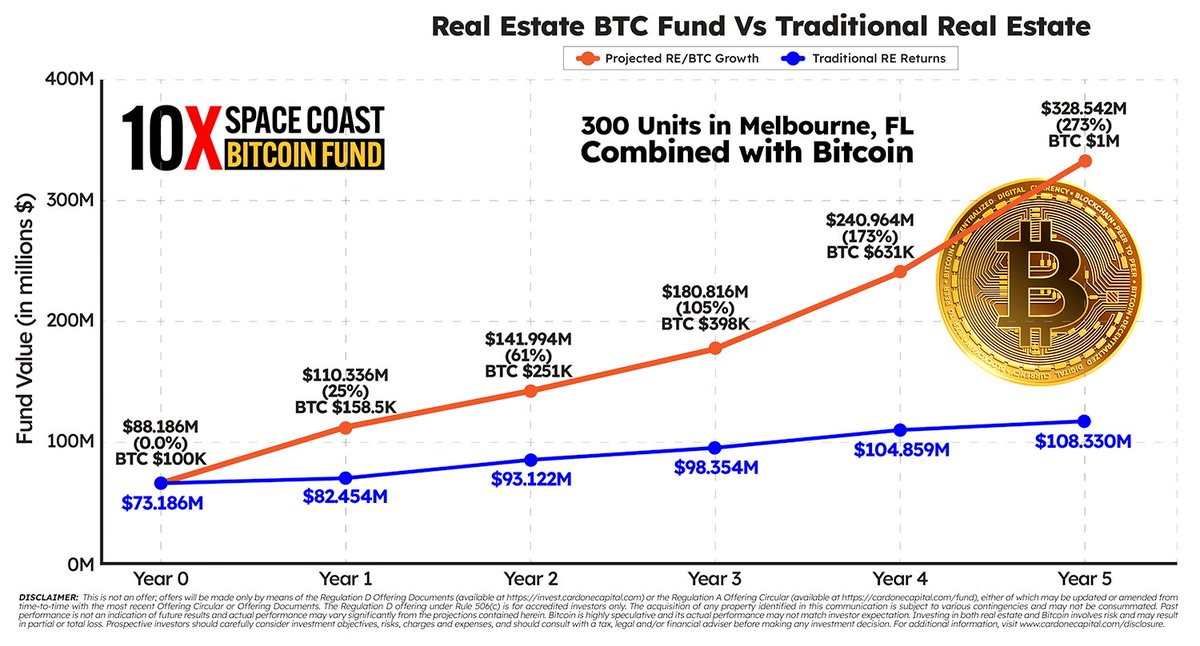 Bitcoin + Real Estate = Stability meets explosive growth. Cardone Capital is pioneering this hybrid model for modern investors.

NB: The content shared here is for informational and fan purposes only. For investments, please visit the company’s official page.