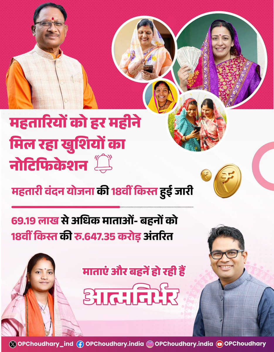 OPChoudhary_Ind's tweet photo. प्रदेश की 69.19 लाख से अधिक माताओं-बहनों को महतारी वंदन योजना की 18वीं किस्त की राशि अंतरित की गई। 

महतारी वंदन की राशि केवल आर्थिक सहायता नहीं है, बल्कि यह महिला सशक्तीकरण के क्षेत्र में एक उत्कृष्ट कार्य है, जिसके लिए हमारी सरकार प्रतिबद्ध है। अब हमारी माताएँ-बहनें किसी पर आश्रित नहीं हैं वे इस योजना के माध्यम से आत्मनिर्भर बन रही हैं।