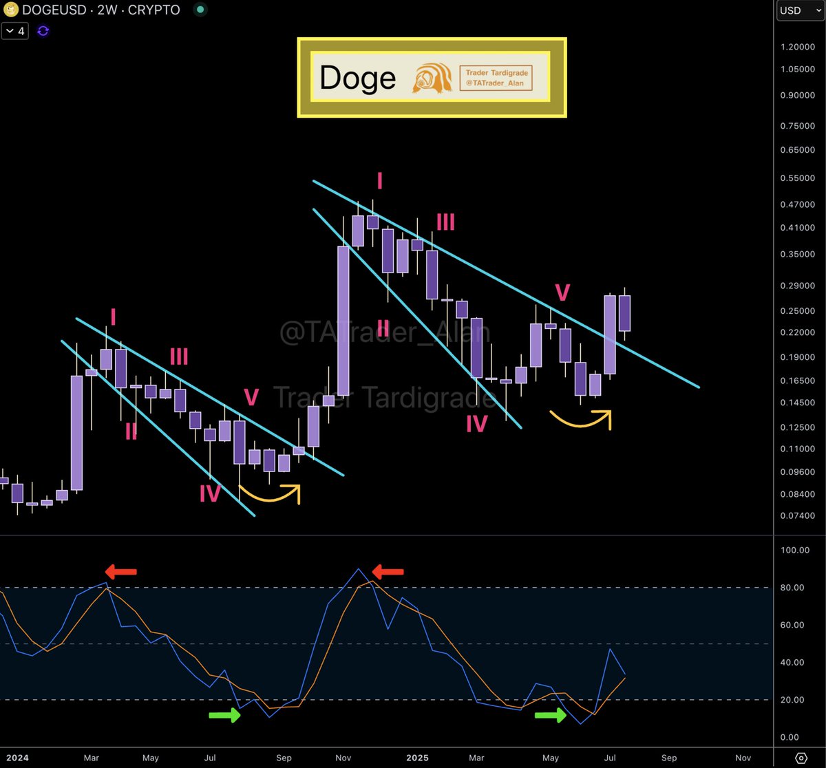 Doge/W2 #Dogecoin remains above the Descending Broadening Wedge with a  5-wave pattern. The stochastic indicator is trending upward. Overall, the  chart is Bullish. 🔥