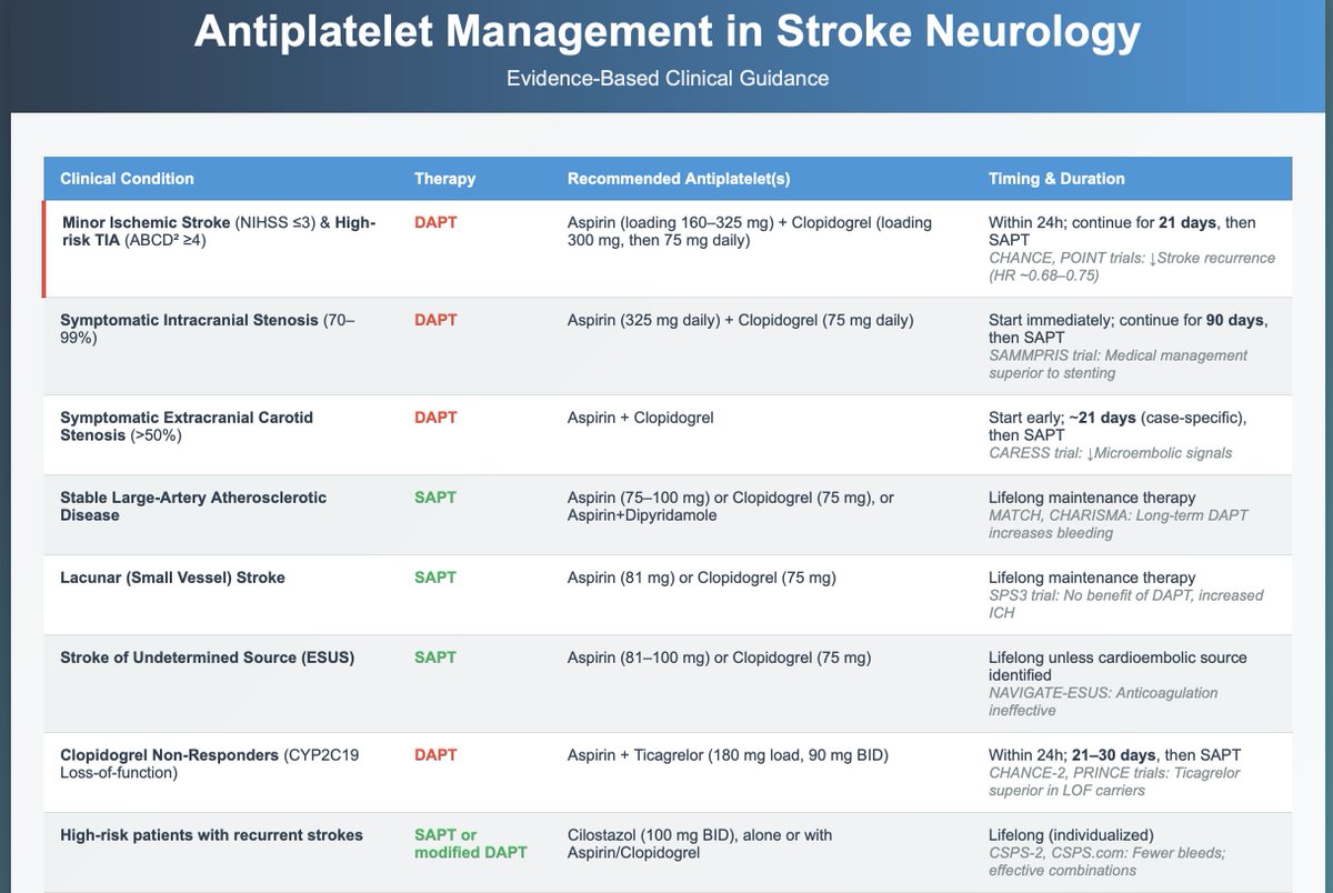 🧠 Navigating the Antiplatelet Maze: SAPT or DAPT?

One of stroke neurology’s biggest questions simplified!
Ever wondered exactly when to choose single vs. dual antiplatelet therapy in stroke? 

Here's a clear, evidence-based roadmap to guide your clinical decisions confidently.