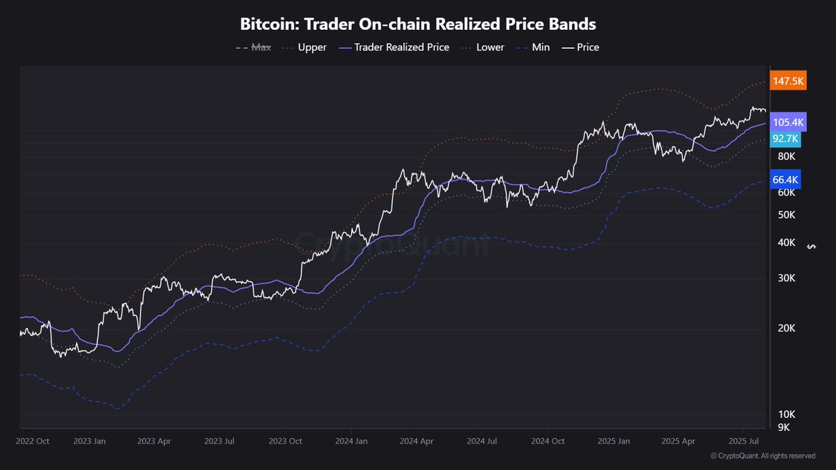 First key support levels to watch: On-chain support: $111,600 Technical  support (previous ATH): $112,000 Trader Realized Price: $105,500 If Bitcoin  breaks down, these levels will be critical to watch. Link ⤵️  https://t.co/8sfRApXM07
