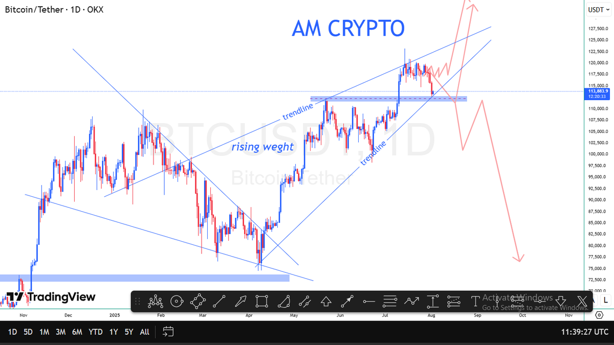 amcryptosignal's tweet photo. #BTCUSDT
1DAY TIME FRAME
GM SIR 🧉🧉🍺 AMEER BASHER
SEE YOUR STUDENT https://t.co/mUzQosQY0A