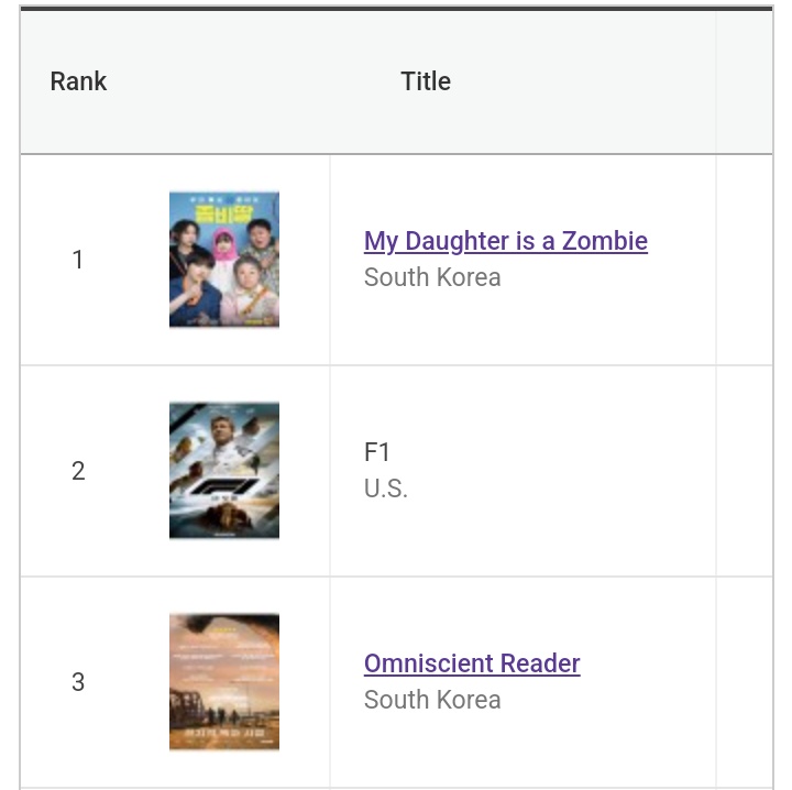 nintarika's tweet photo. seems like orvla' fate will depend entirely on overseas actor fans. it has been more than 10 days since the film's release and it still struggles to even reach 1M admissions, far from the 6m bep target.

#orvla #orvliveaction #OmniscientReaderTheProphecy https://t.co/6yQwNjE4zh