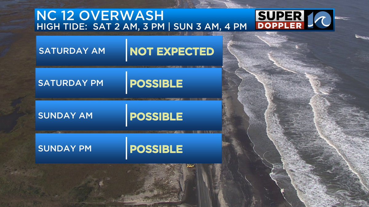 Look at these waves! 5-7' breaking waves have created a dangerous surf zone and high rip current risk. It's not recommended to go in the water. Ocean overwash across NC-12 is possible.