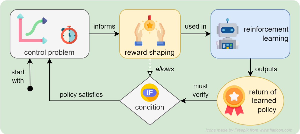 Marco Coraggio (@coraggio_marco) on Twitter photo Congrats to <a href="/FrancescoDeLel4/">Francesco De Lellis</a>! Finalist for the 2025 IEEE-CSS Italy Best Young Author Journal Paper Award 🎉
Our work: "Guaranteeing Control Requirements via Reward Shaping in Reinforcement Learning"
👉 ieeexplore.ieee.org/document/10534…
With <a href="/GRusso_UniSa/">Giovanni Russo</a>,<a href="/mircomusolesi/">Mirco Musolesi</a>,<a href="/mdiberna/">Mario di Bernardo</a> Congrats to <a href="/FrancescoDeLel4/">Francesco De Lellis</a>! Finalist for the 2025 IEEE-CSS Italy Best Young Author Journal Paper Award 🎉
Our work: "Guaranteeing Control Requirements via Reward Shaping in Reinforcement Learning"
👉 ieeexplore.ieee.org/document/10534…
With <a href="/GRusso_UniSa/">Giovanni Russo</a>,<a href="/mircomusolesi/">Mirco Musolesi</a>,<a href="/mdiberna/">Mario di Bernardo</a>