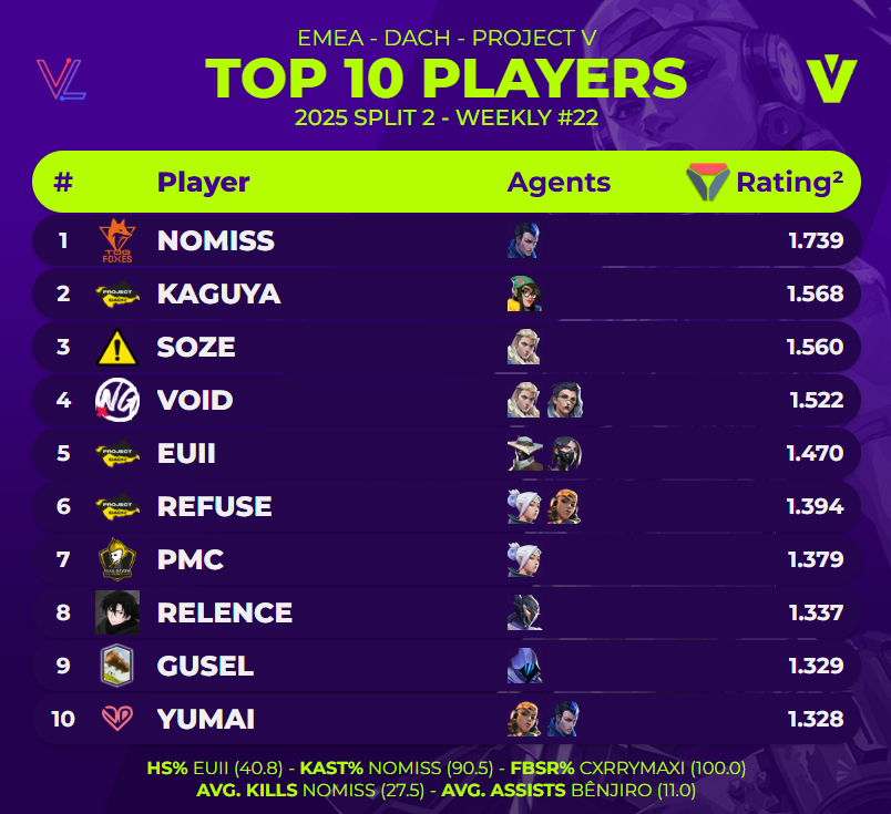🏅Top 10 players of <a href="/projectvgg/">PROJECT V</a> 2025 Split 2:
Weekly #22

(via <a href="/valolytics_gg/">Valolytics</a>)