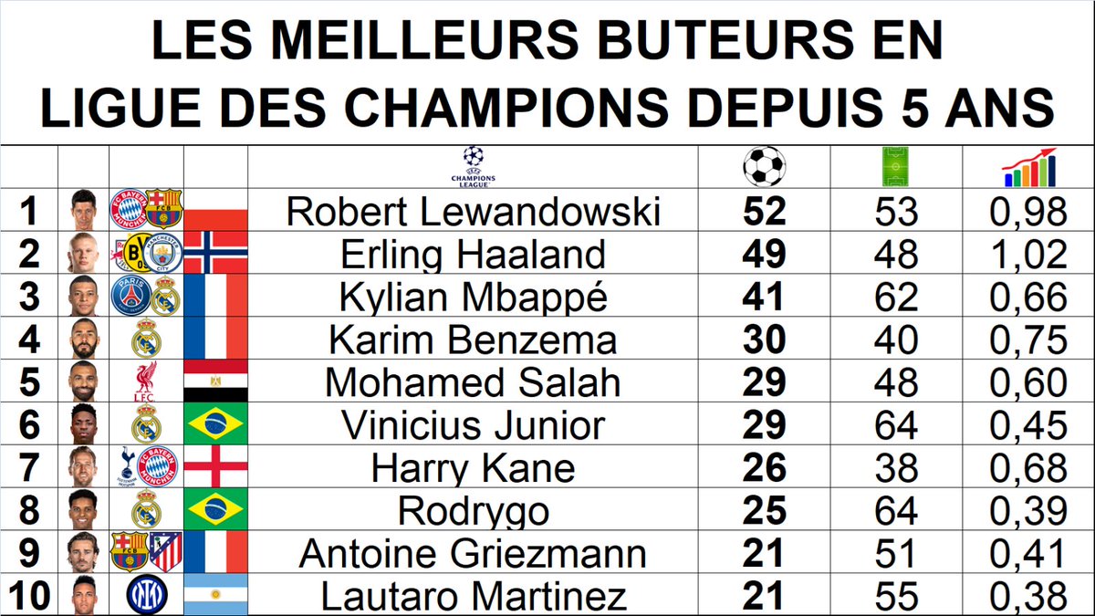 📊 Les meilleurs buteurs en Ligue des Champions depuis 5 ans