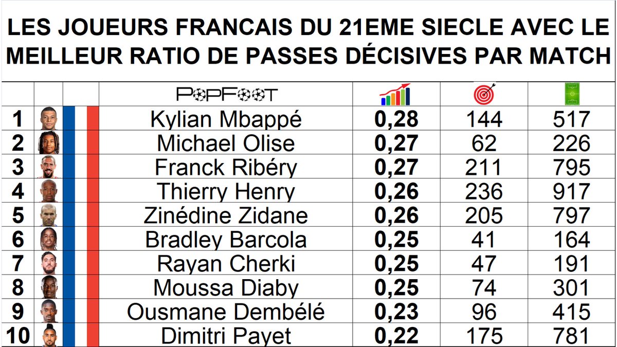 📊 Les joueurs français du 21eme siècle avec le meilleur ratio de passes décisives par match