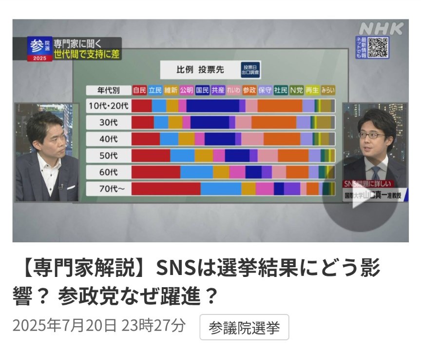 qu_yuan's tweet photo. その他のご参考：

香山リカさん @rkayama 情報。

参政党投票者に「愚民」像を求め40〜50代の就職氷河期世代、特に「下流」に帰す言説がいまだ散見されますが、こちらによれば医師資格保有者のほうが支持率が高かった可能性も。

この手の「面白くない話」の埋没度の高い言論状況には憂慮を覚えます。 https://t.co/hOftfm2Kn2