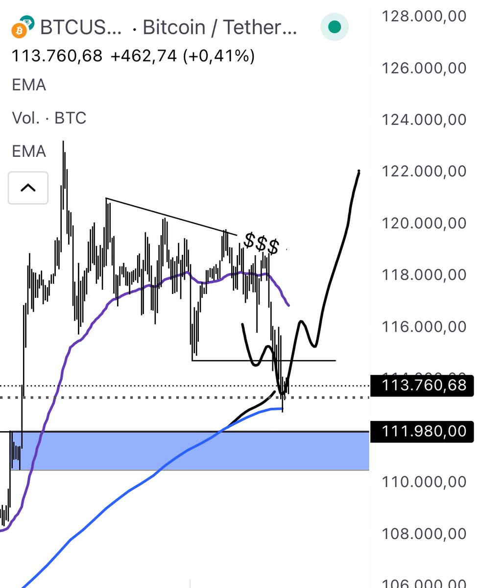 Me vas leyendo anon?

Preparando el trade en $BTC 

Debe recuperar soporte clave para ir a cazar stops sobre $120k ✅.