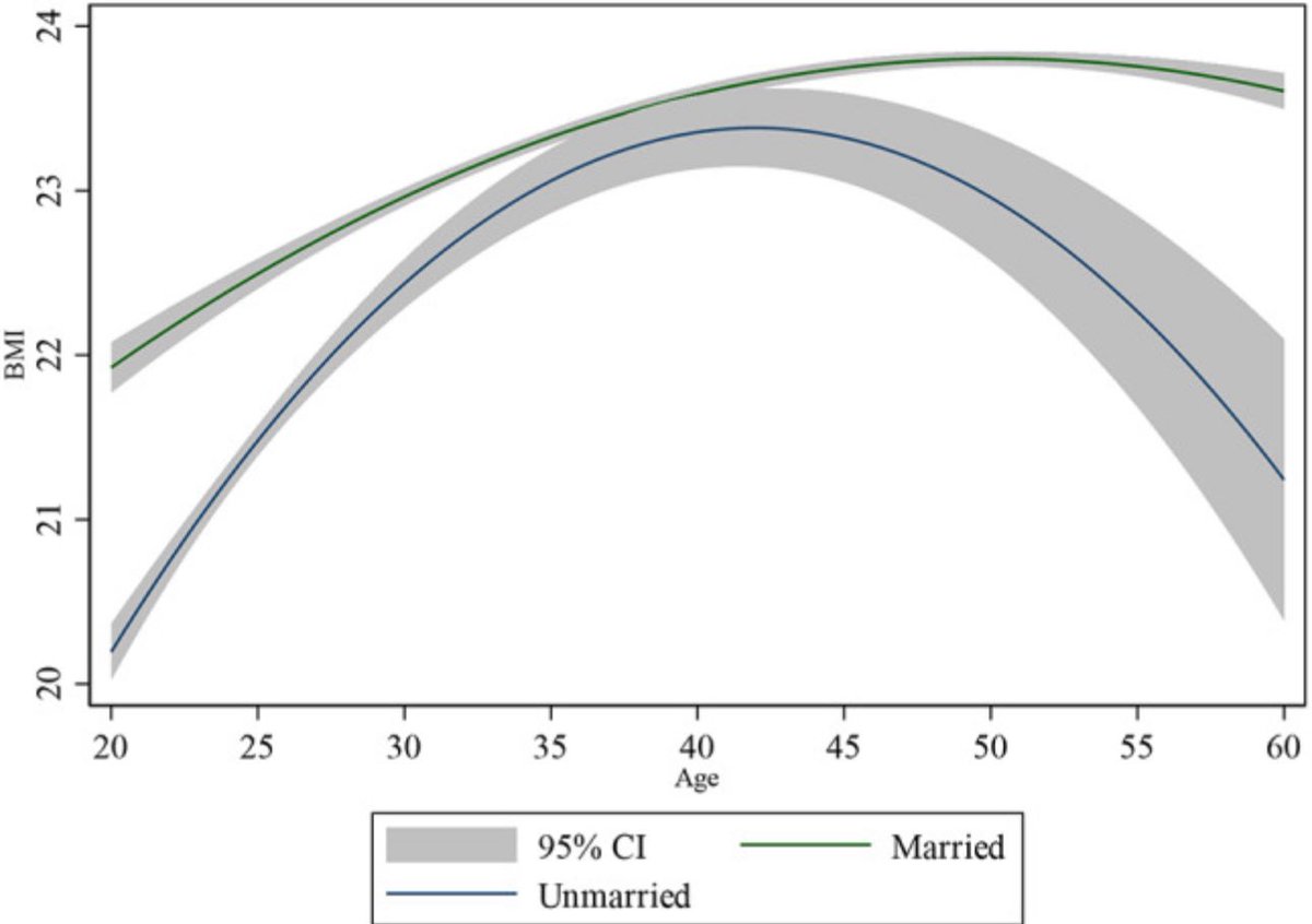 AntelmPujol's tweet photo. 💍 Casarse engorda… y la ciencia lo confirma

Estudio en +44.000 adultos.
🔹 Casarse aumenta:
↑ 6,5% el riesgo de sobrepeso
↑ 2,8% el riesgo de obesidad

📉 Causa principal: reducción del ejercicio físico tras el matrimonio
📌 Mayor impacto entre los 20–30 años

¿Solución? Entrena en pareja 💪🏻