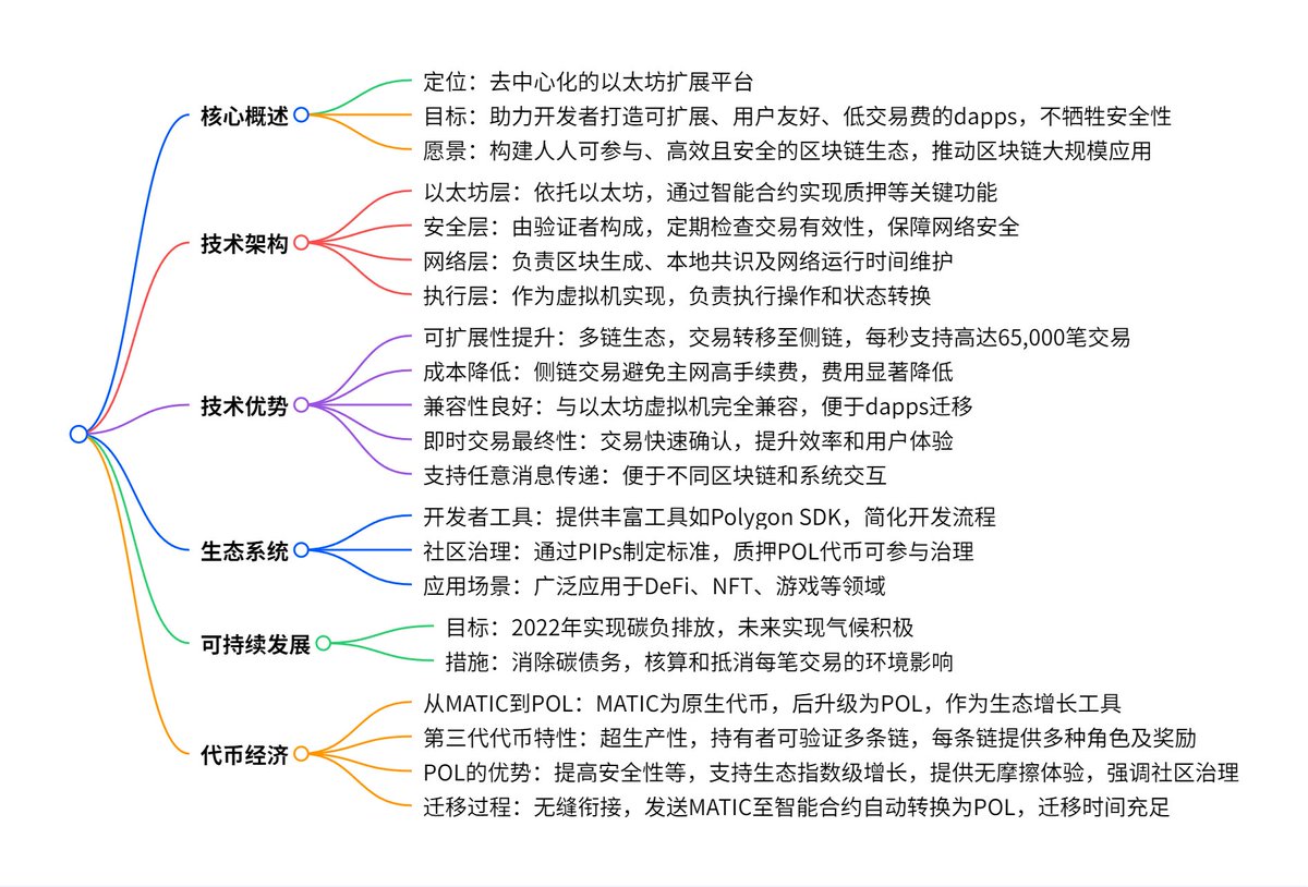 guangJ3's tweet image. 一张图介绍 #Ploygon
A picture introduces @0xPolygon 
总结的怎么样？
How's the summary?
@smokey_ @KaitoAI