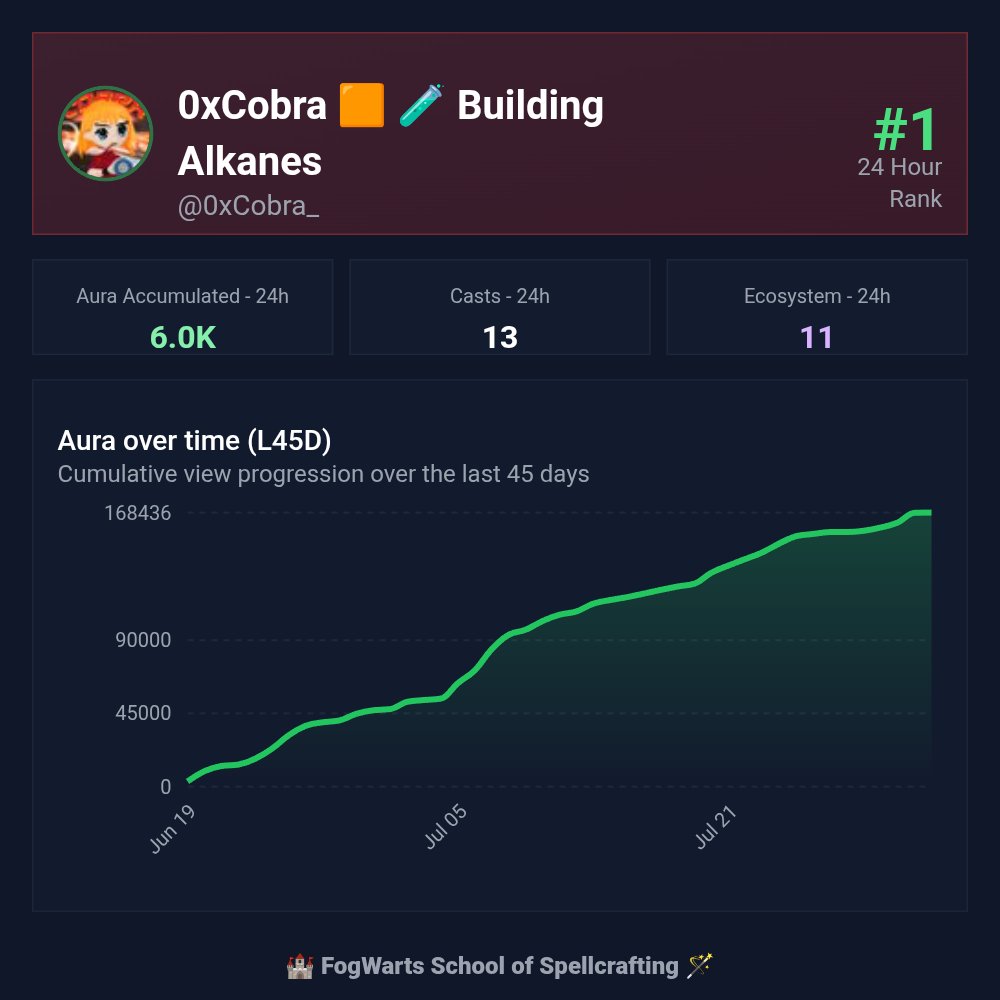 0xCobra_'s tweet image. Alkamon Aura 🐦‍🔥 
@AlkamistBTC Founding Trainer Stats!

🏆 Rank: #1 (24 Hour)
🏰 House: #Spliffindor
📊 6.0K total aura
🪄 13 casts

Proof of Magic 🤝 #AuraTracker