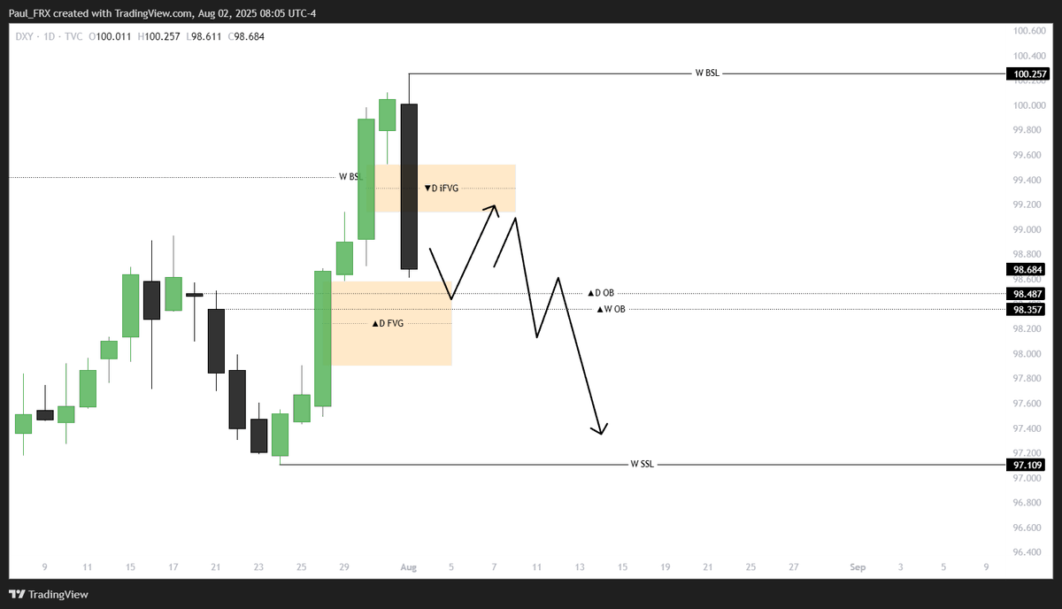 Paul_FRX's tweet photo. $DXY
#WeekForecast
Aug 04-08,2025
Price likely to move down first, need to see how price reacts at the ▲D FVG https://t.co/HPCvWHwOtI