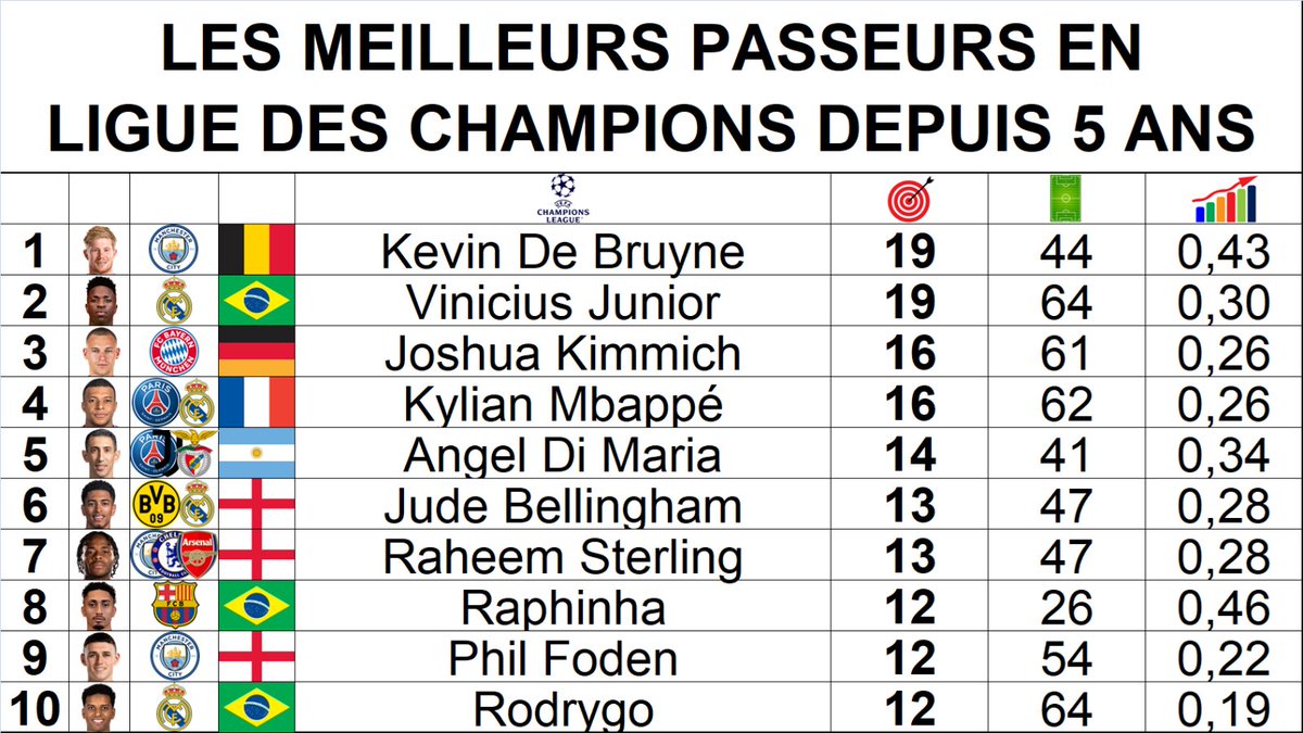 📊 Les meilleurs passeurs en Ligue des Champions depuis 5 ans