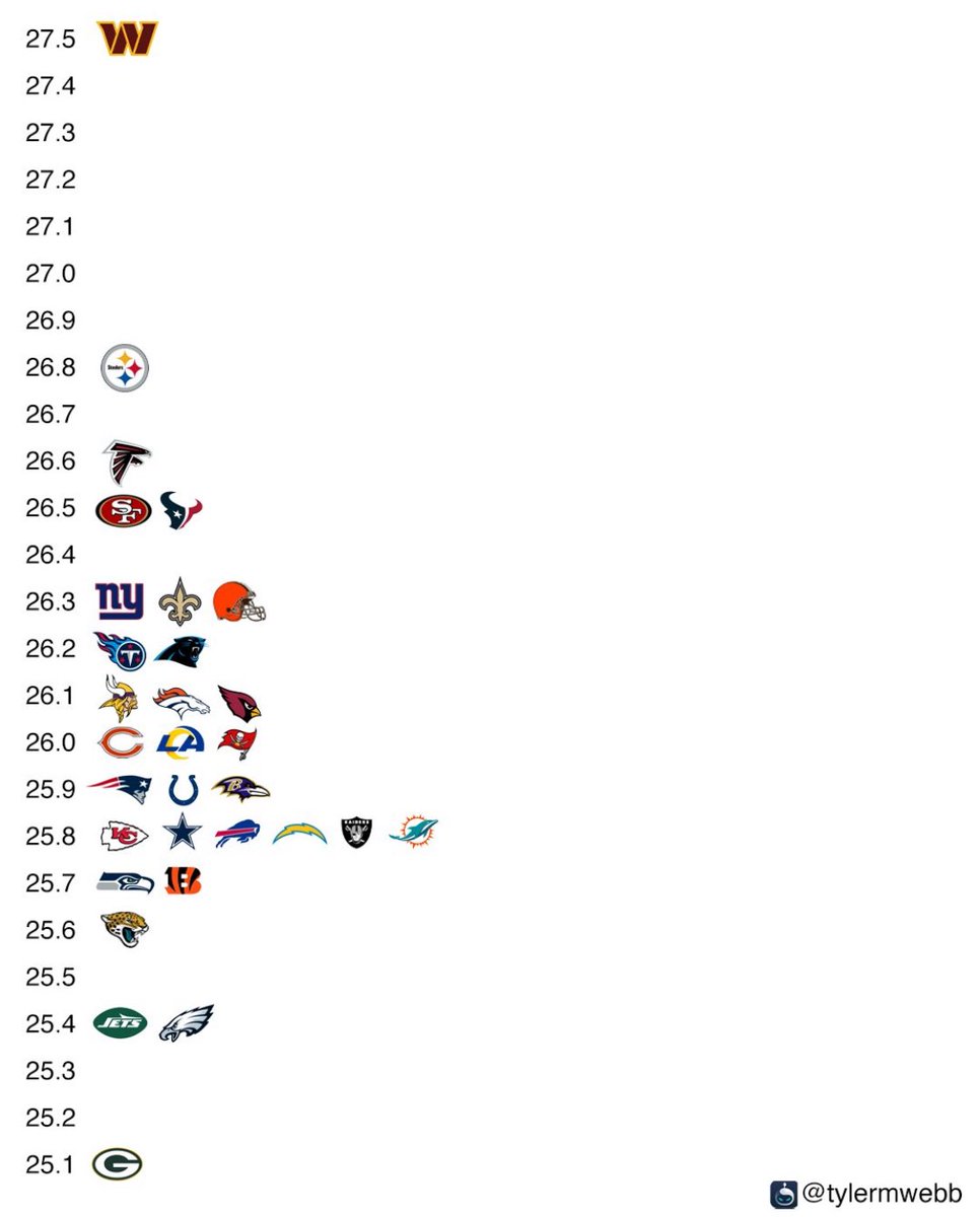 UncleWilly007's tweet image. Well we’re not the oldest team in the league anymore at least..#averageage #PhinsUp