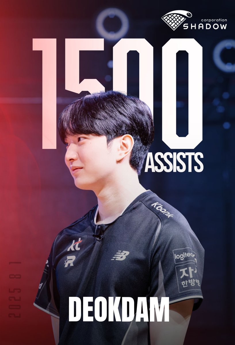 [1,500 Assists : #Deokdam in #KT]

He got his 1,500th assist in Last series.
We are very proud of his great performance and look forward to next !!

Please give him a lot of support🙏

#Shadowcorp #Deokdam #Esports #Agency