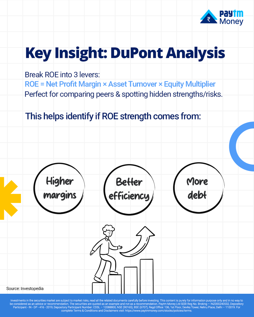 PaytmMoney's tweet photo. (6/7)
#ROE #ReturnOnEquity #InvestingTips #SmartInvesting #StockMarket101 #PaytmMoney #InvestKarBefikar https://t.co/dSKfj7oONk