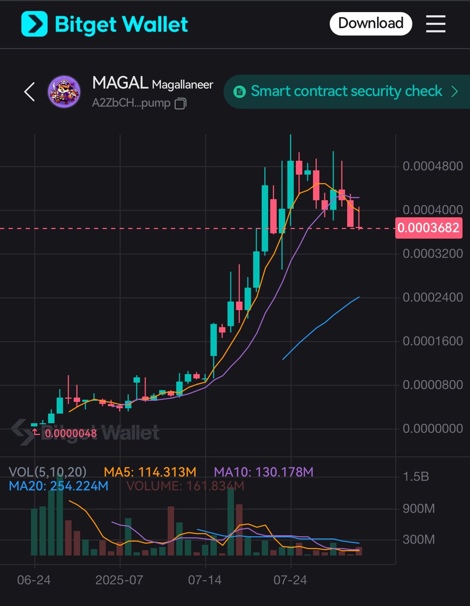 Gm Crew! 🏴‍☠️

YESS💪 We are now on Bitget wallet. 

This isn’t a coincidence. $MAGAL is merely getting started and during this accumulation phase you have to options. Wait and try to catch the wave or act now and be confident this is just the beginning of a game-changer project.