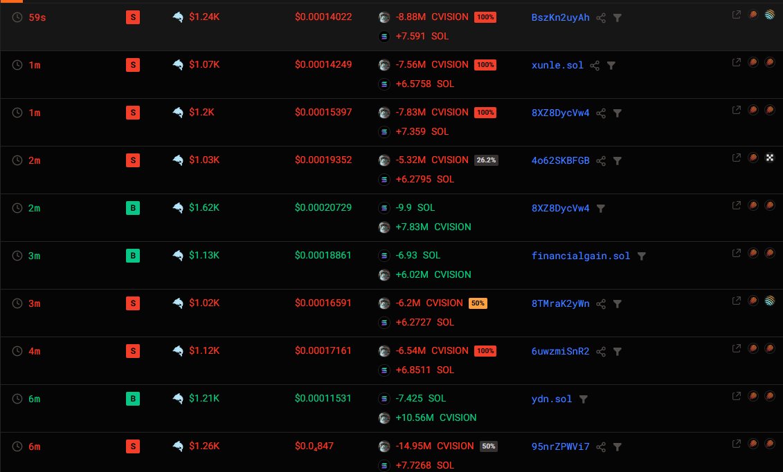 gamblersmistake's tweet photo. #CVISION One of the major market players is a whale from my tg and I know when he’s going to sell when he might push the price and more

Join and find out what this big market player is about to do in my Gambler Alpha (link in bio)

BRp7RVJL1yR5vHZjqEQbkbnnJZan39Xvca1WmwJuBAGS https://t.co/8fksz3C1zP
