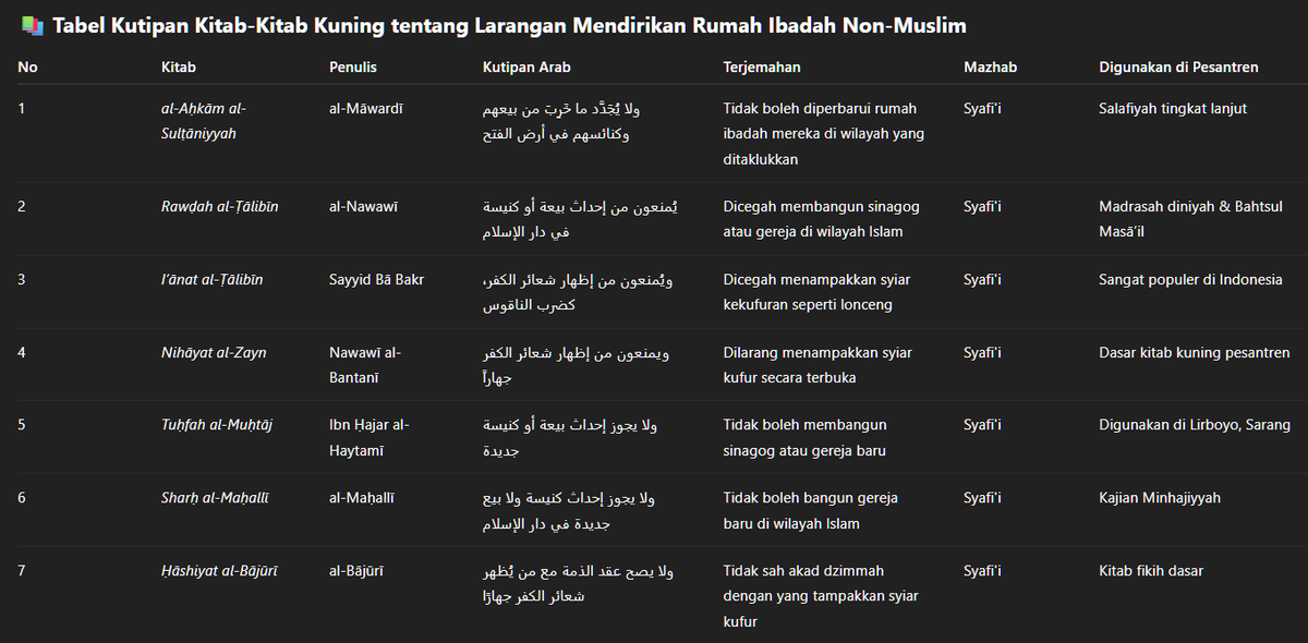 📌 UTAS
"Terbukti dr ajarannya, Larang Gereja, Lonceng, Salib. Ini Fikih."

NKRI berbhineka. Ini diajarkan, kitab fikih melarang gereja, salib ditampakkan, bahkan lonceng dibunyikan.
Ini bukan radikalisme baru. Ini yang ga dikritisi. ⬇️