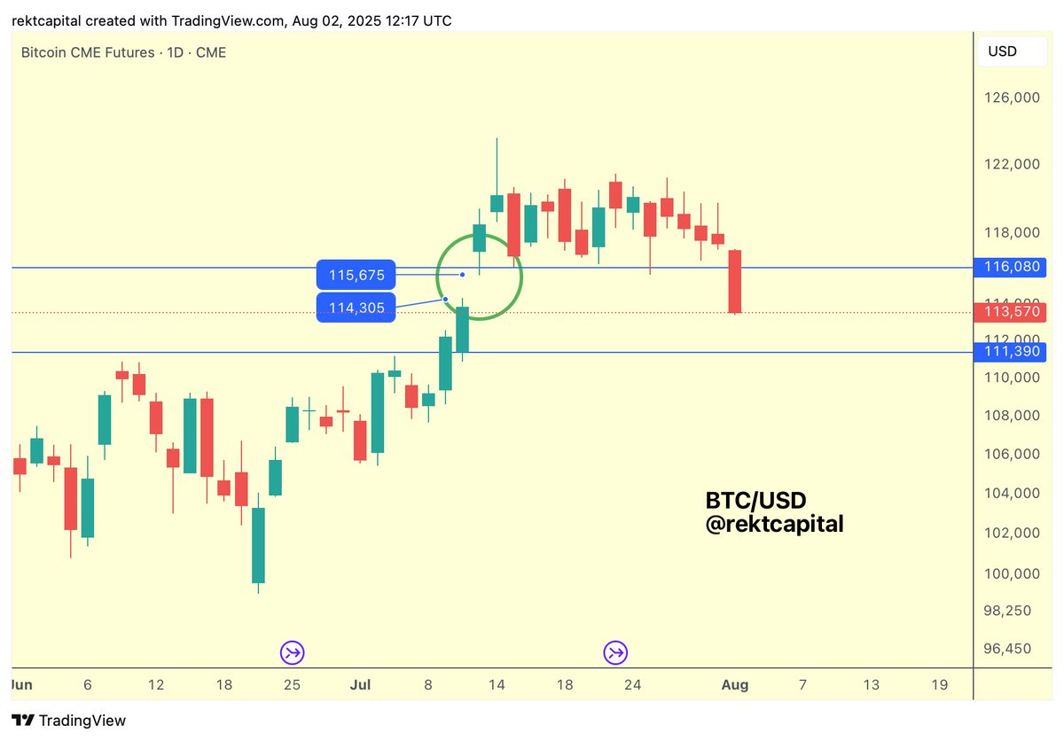 BTC Bitcoin has now more sustainably and completely filled the CME Gap on  the Daily timeframe on the BTC CME Futures chart $BTC #Crypto #Bitcoin