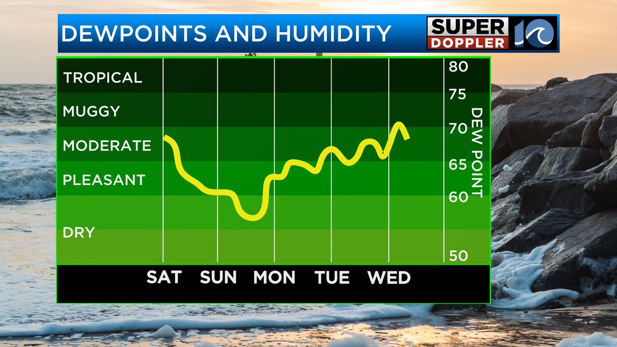 Fantastic weather in store this weekend! High temperatures around 80° both days. Humidity/dew points drop throughout the day Saturday and they won't even be noticeable Sunday. Dry with a mix of sun and clouds. Very windy with northeast winds 10-20 MPH gusting to 30 MPH.