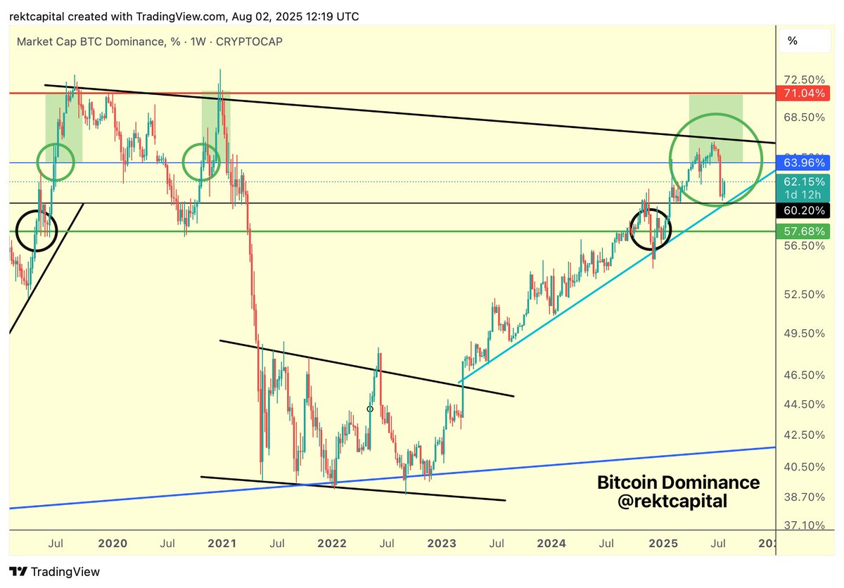 #BTC Dominance

Bitcoin Dominance continues to uptick, likely with the goal of revisiting 64% in the coming period

64% failed as support a few weeks ago but it hasn't been turned into new resistance

$BTC #Crypto #Bitcoin