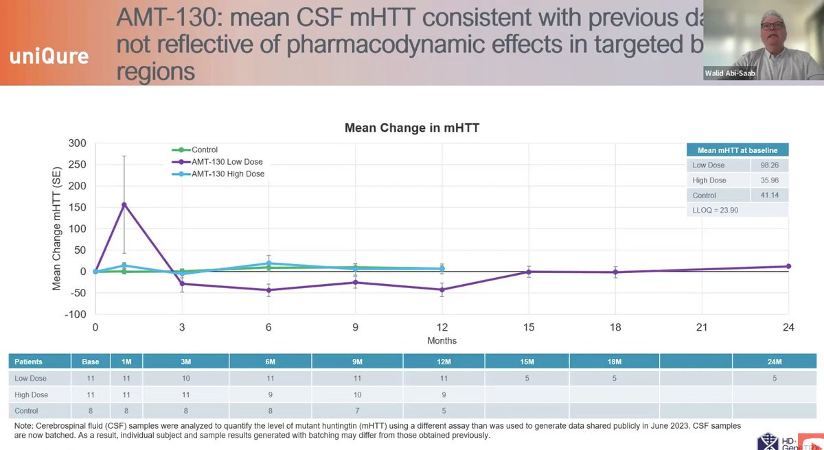 plainyogurt21's tweet image. I know the answer: it didn&apos;t change. They pivoted from using the biomarker and no longer show it. THERE IS NO  HUMAN EVIDENCE OF TARGET ENGAGEMENT in the HIGH DOSE cohort. 

not saying it won&apos;t work.....but to say we have human evidence is wrong