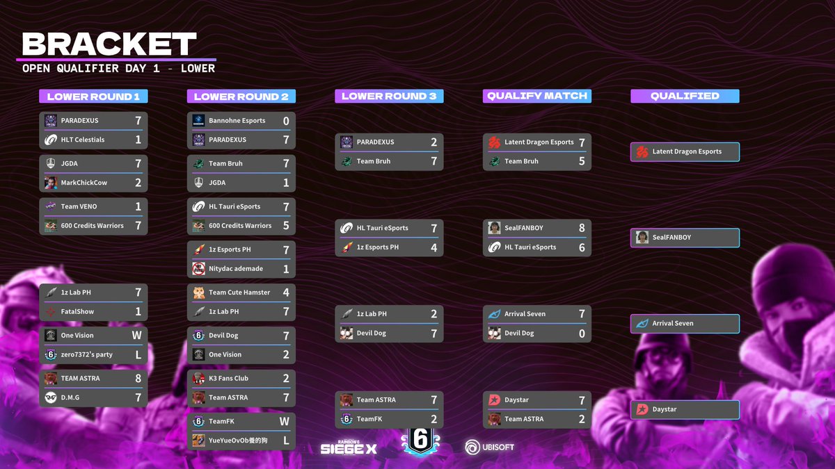 That's the bracket for our Open Qualifier Day 1, and stay tuned for the other 8 advancing teams on August 3rd at 14:00 SGT!