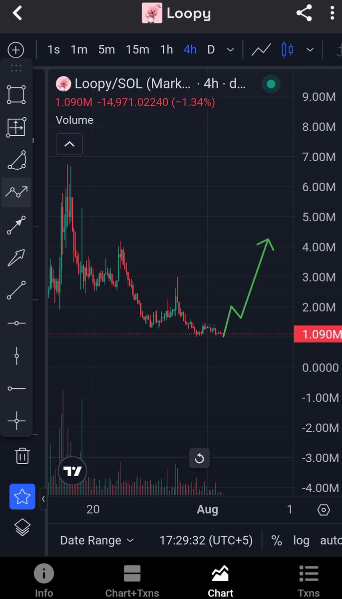 MrZhifi2009's tweet photo. $Loopy is moving like a silent monster 🐉
Same pattern as $IKUN &amp; #USELESS…
They dumped hard, then went parabolic.

History repeating?
You fade $Loopy now,
You might be fading your own 30x 💥

Don't sleep. Don't fade. Ride the wave.

#Loopy #Solana #MemeSeason #Cryptonian https://t.co/np6m0FcYJM
