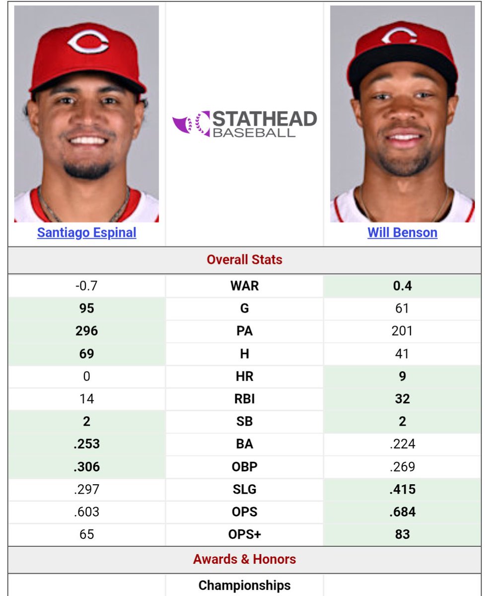 Andy_Fish6's tweet image. Please do the right thing @Reds , Willy Beamin’ belongs on this team