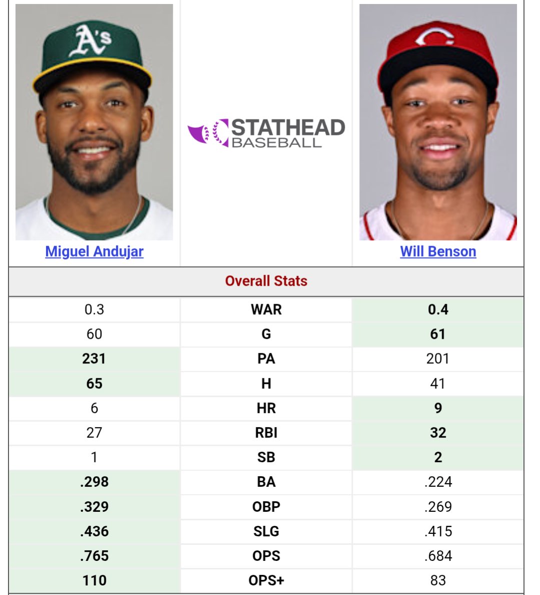 Andy_Fish6's tweet image. Please do the right thing @Reds , Willy Beamin’ belongs on this team