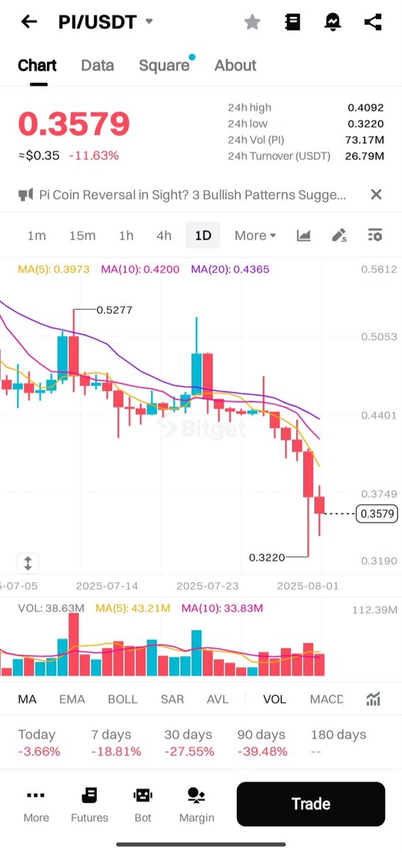 Whezyboy's tweet image. Fun Fact About $Pi

Someone who had 200 PI fully unlocked when @PiCoreTeam was still valued at $2 to $2.5 received a better airdrop amount than someone with 1000 PI that&apos;s just unlocking now.

#Pi #Piprice #PiNetwork #Picoin #minepi
