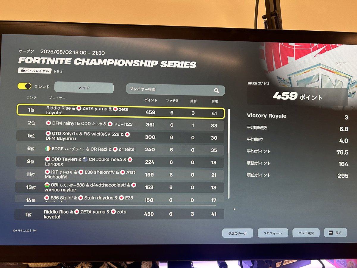 グランドファイナル 1日目 1位🥇
明日も気合い入れて頑張ります！！
<a href="/SvenSE_/">XSET Sven</a>