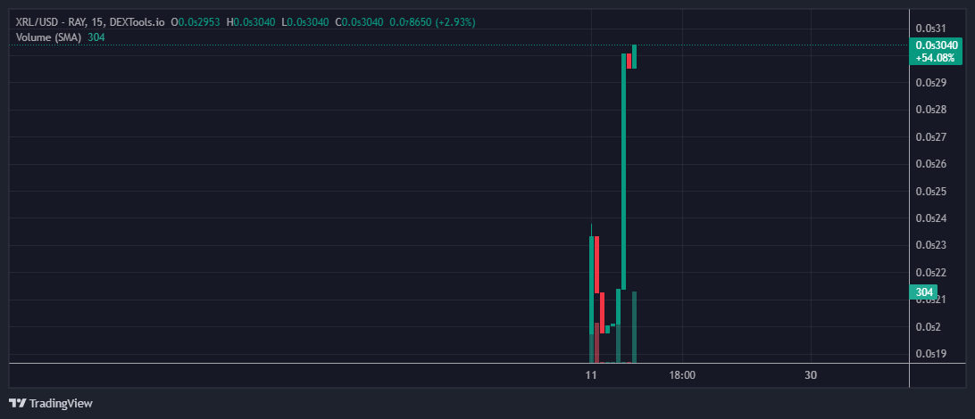 RedLionX1's tweet photo. 4XaWEhYntYeS5myNZ776ffmXSmCmURfYdYKwFzuWFAGa
#CryptoNews #XRL #RedLionX #Solana https://t.co/ajCcPrC6jg