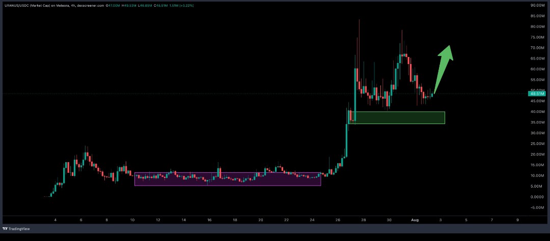 Last $MASK chart post of the day

$MASK and Uranus 

I'll just leave this one here