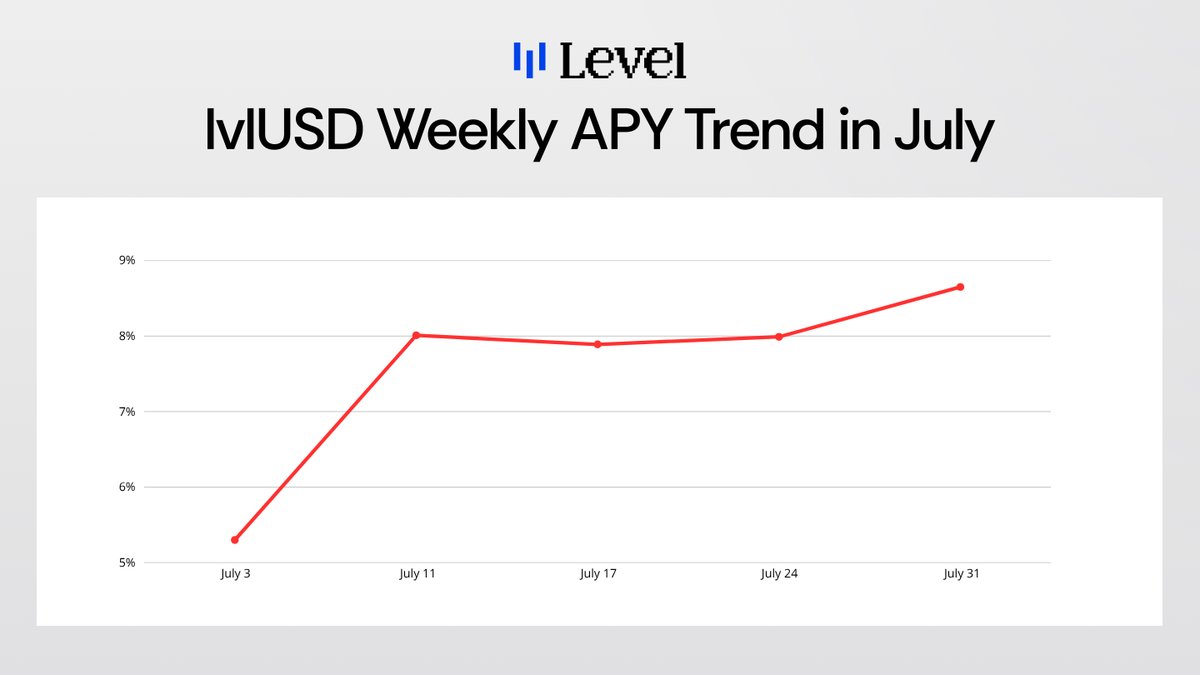 July slvlUSD Performance Snapshot 📷

🔎 $382 370 in yield distributed to stakers
🔎 Net APY advanced 5.03 % → 8.65 % over the month (+72 % MoM)

glevel if you're holding slvlUSD
