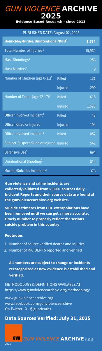 Visit  gunviolencearchive.org for up-to-date statistics and information