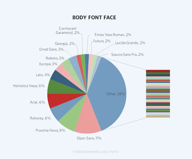 foregroundweb's tweet photo. Fonts aren't just decoration—they shape how people feel on your site. Nearly 50% of top photography sites use Google Fonts. For body text, go with a clean sans-serif (like Open Sans) at 17px+. No tiny text. No clutter. Let your photos and words breathe. https://t.co/GvIt5HEbCe