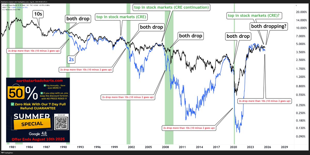 badcharts1's tweet image. When both 2s &amp;amp; 10s drop together and the yield curve steepens (10–2 rises)... It’s historically followed by important market turmoil

Happened in 2000, 2008 and 2020.

It&apos;s possibly happening again.

The bond market is warning us.
