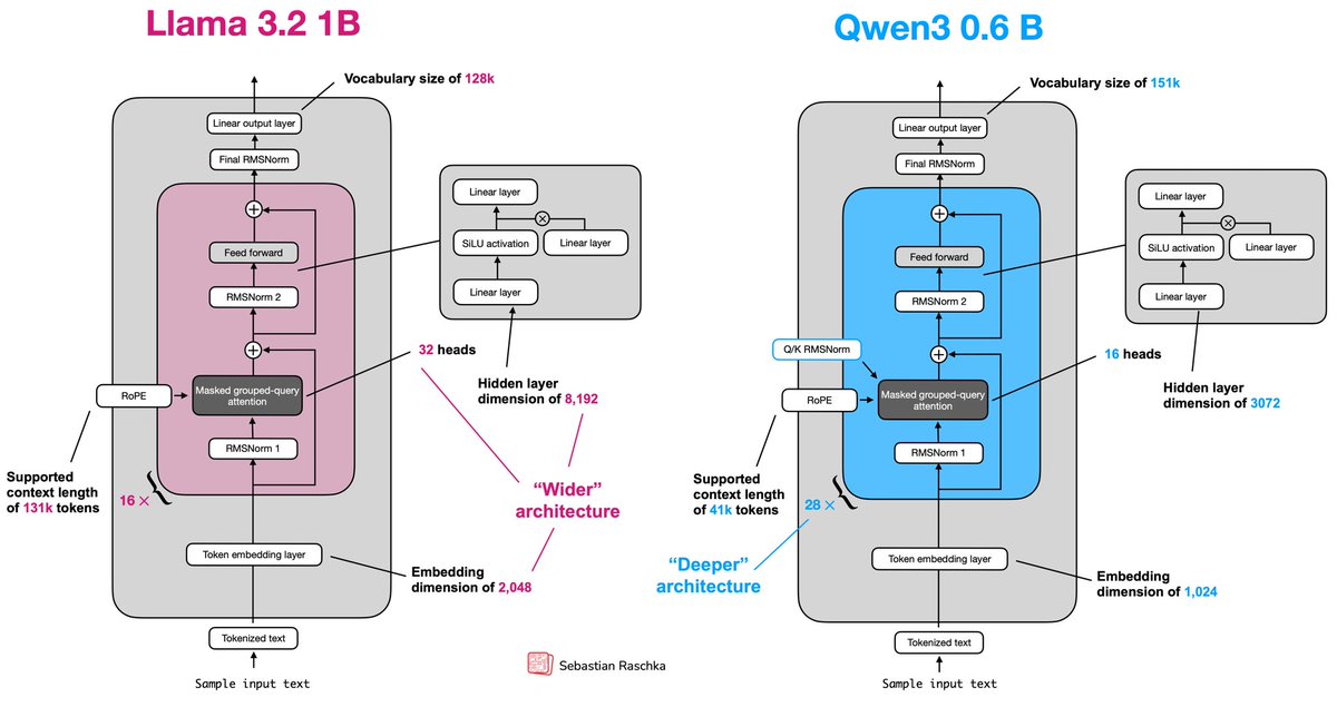 micafe's tweet image. github.com/rasbt/LLMs-fro…

Sebastian Raschka’s “Qwen3 From Scratch” tutorial provides a step-by-step guide to implementing the Qwen3 language model family using PyTorch.