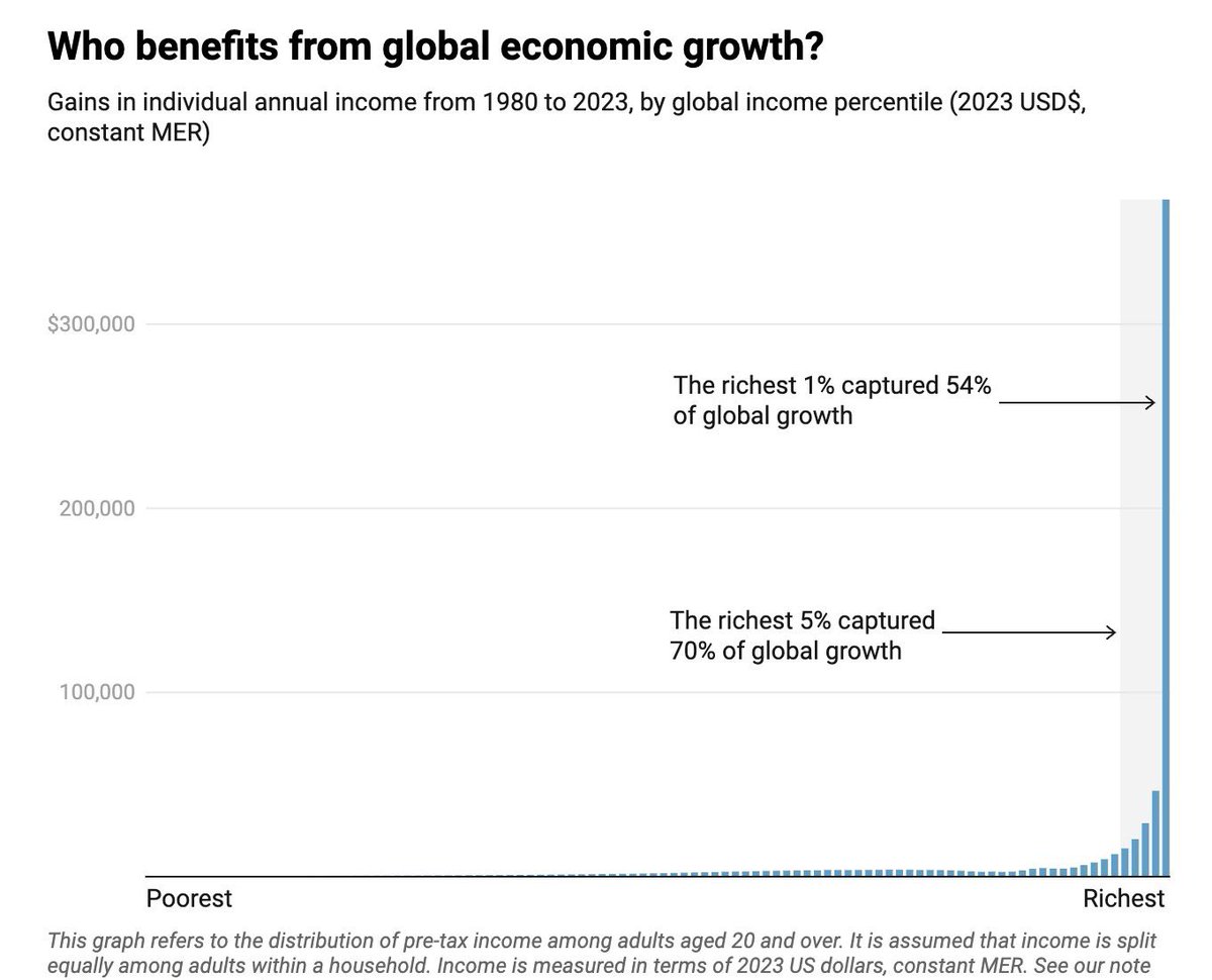 Global capitalism has resulted in a massive consolidation of wealth for the richest 1%.

From 1980 to now the richest 1% have captured 54% of global wealth growth &amp; the richest 5% have captured 70%.

The rest of us are fighting for the crumbs. When will we say enough and rise up?
