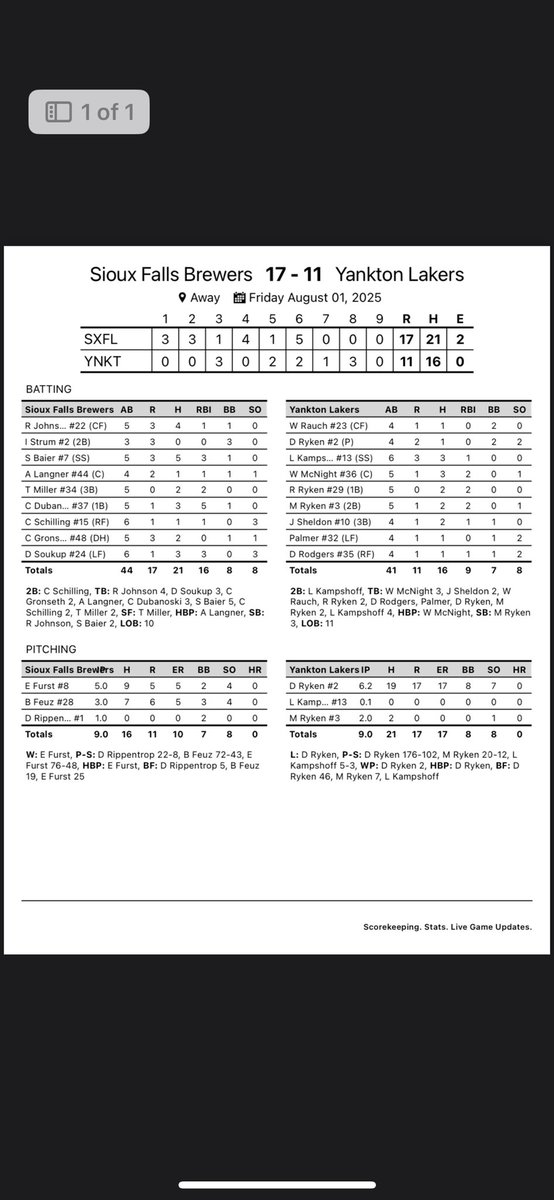 Sioux Falls Brewers (@sfbrewcrew) on Twitter photo Brewers win in round one 17-11 against Yankton. We play <a href="/WoodiesBaseball/">Harrisburg Woodies</a> today at noon! Go Brewers! Brewers win in round one 17-11 against Yankton. We play <a href="/WoodiesBaseball/">Harrisburg Woodies</a> today at noon! Go Brewers!