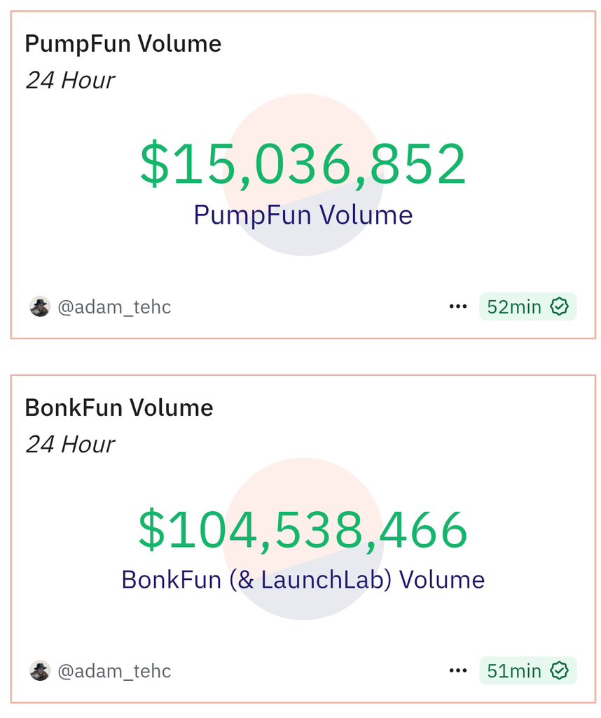solananew's tweet photo. 🚨BREAKING: @bonkfun 24H VOLUME HITS $100M+ — 600% MORE THAN PUMPFUN!!!🚨 https://t.co/yKxihFtKTC