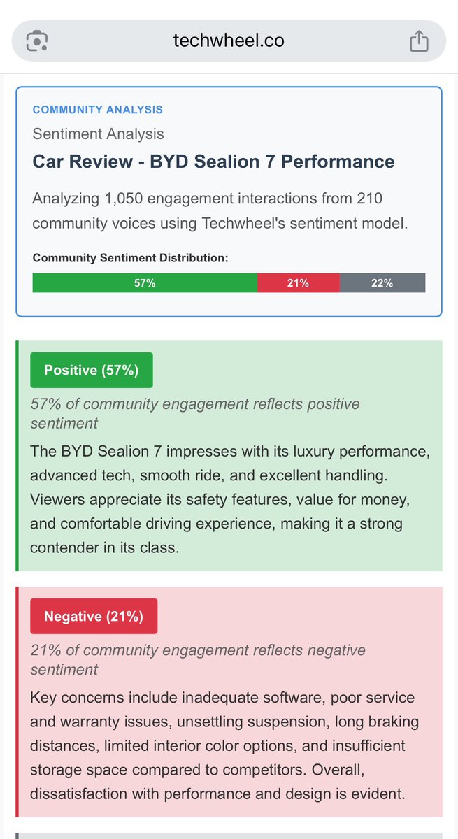 Part of my free weekly EV newsletter—sentiment analysis of CarExpert’s BYD Sealion 7 review. 1,050+ engagements analyzed. I find it interesting!
